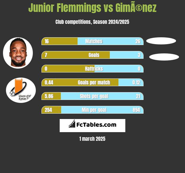 Junior Flemmings vs GimÃ©nez h2h player stats