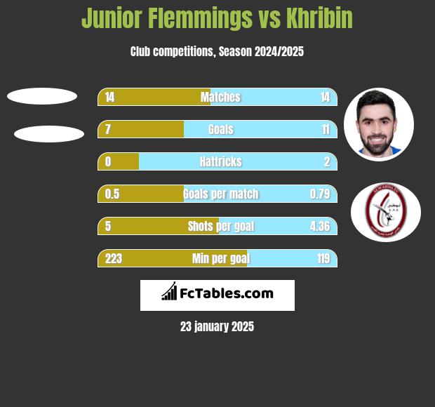 Junior Flemmings vs Khribin h2h player stats