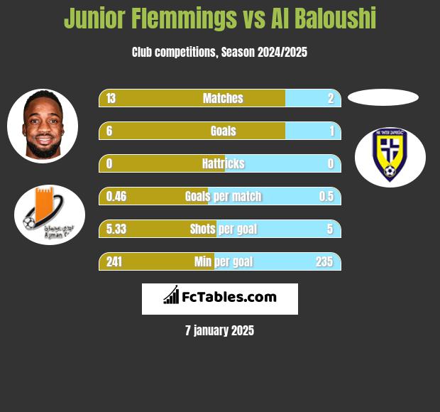 Junior Flemmings vs Al Baloushi h2h player stats