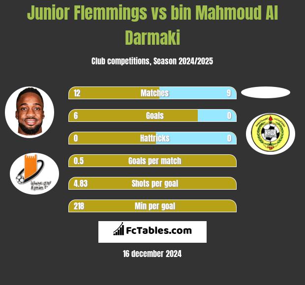 Junior Flemmings vs bin Mahmoud Al Darmaki h2h player stats