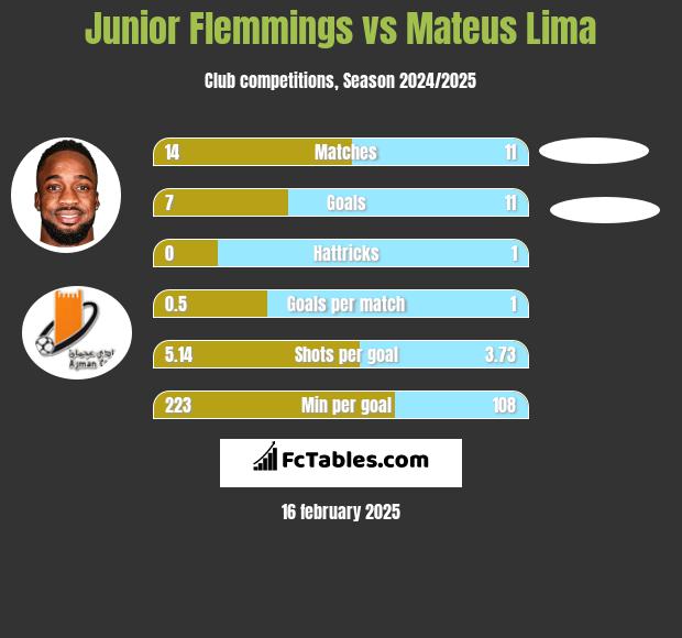 Junior Flemmings vs Mateus Lima h2h player stats