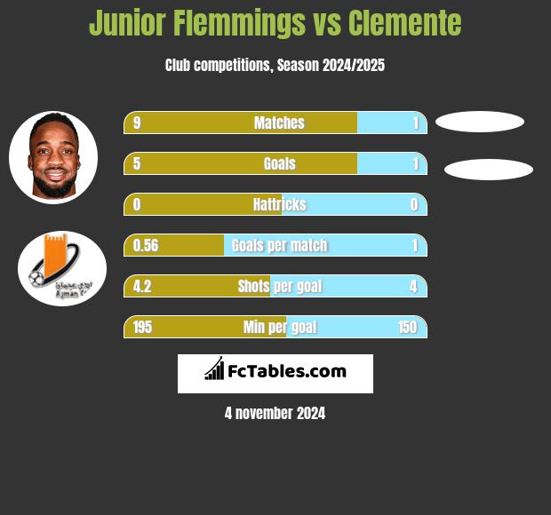 Junior Flemmings vs Clemente h2h player stats