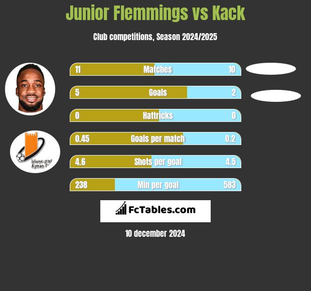 Junior Flemmings vs Kack h2h player stats