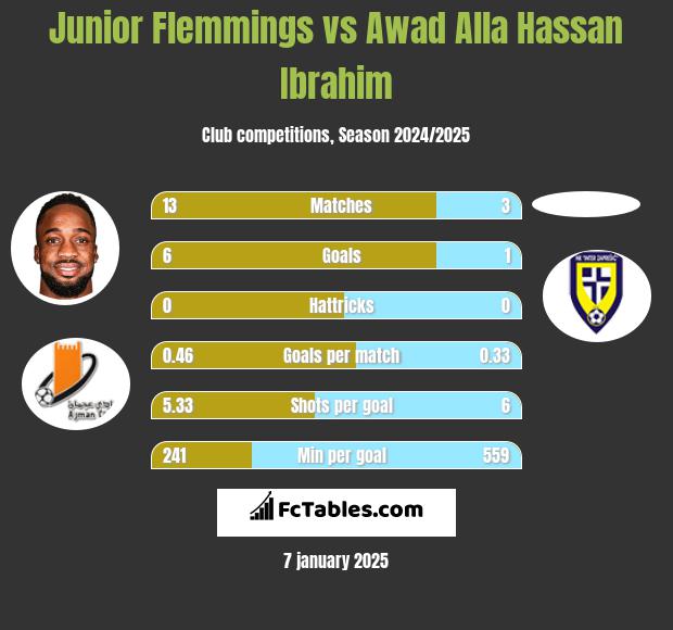 Junior Flemmings vs Awad Alla Hassan Ibrahim h2h player stats