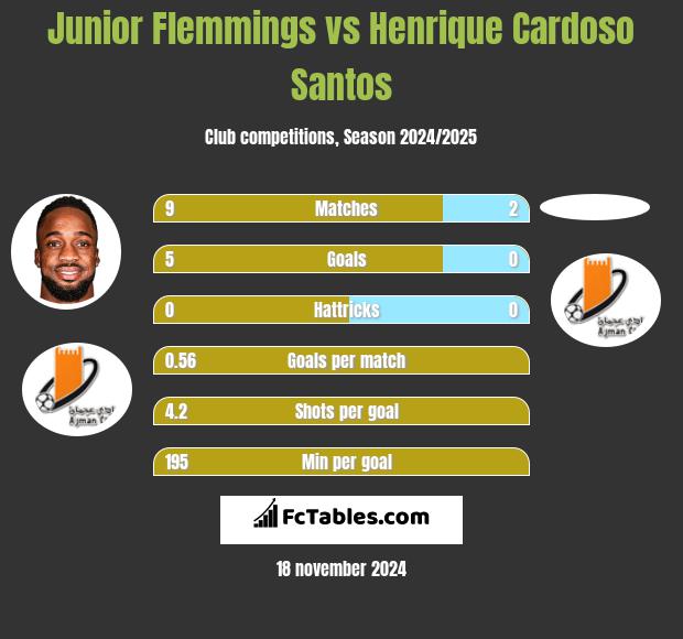 Junior Flemmings vs Henrique Cardoso Santos h2h player stats