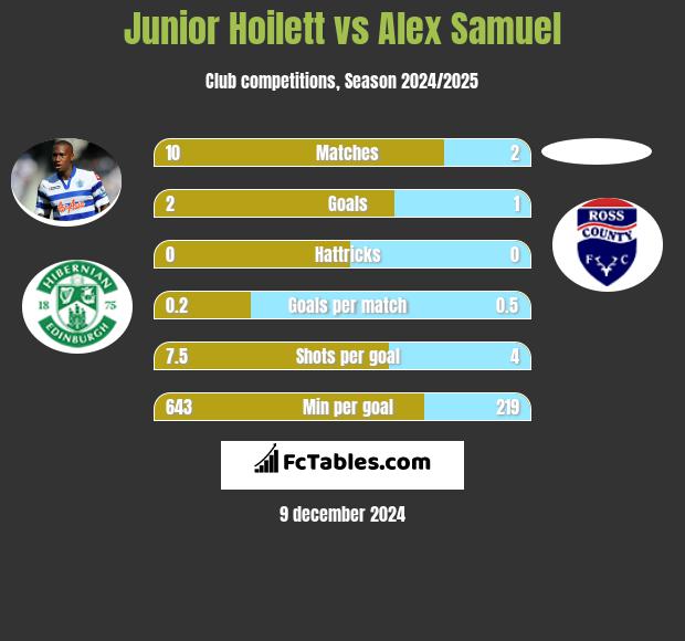 Junior Hoilett vs Alex Samuel h2h player stats