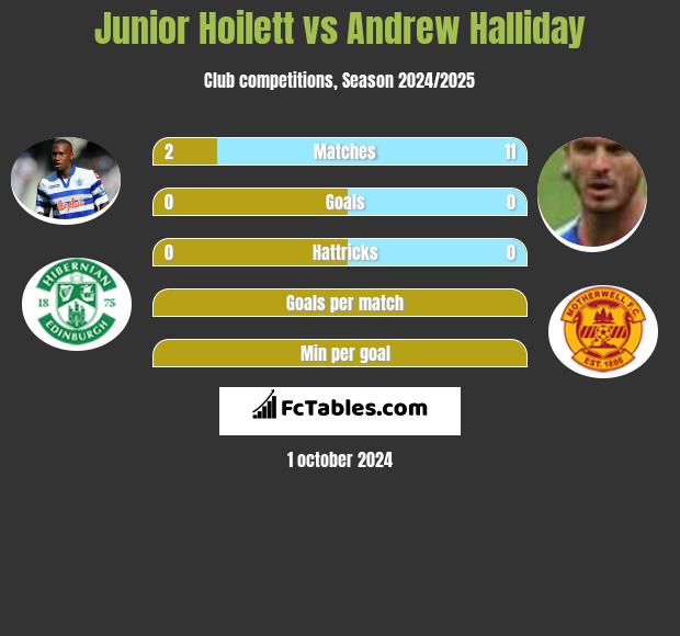 Junior Hoilett vs Andrew Halliday h2h player stats