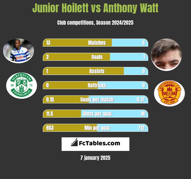 Junior Hoilett vs Anthony Watt h2h player stats