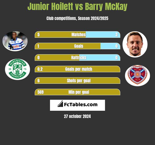 Junior Hoilett vs Barry McKay h2h player stats