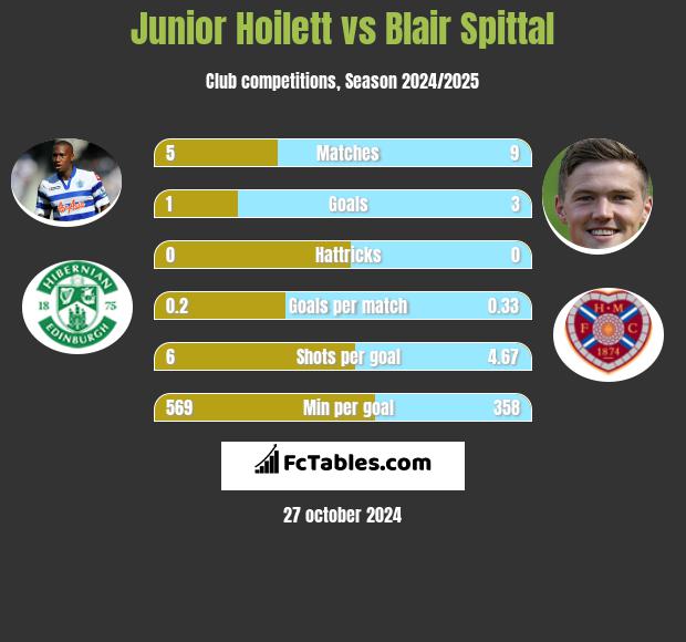 Junior Hoilett vs Blair Spittal h2h player stats