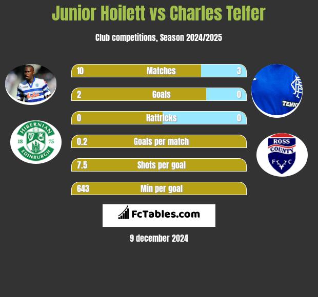 Junior Hoilett vs Charles Telfer h2h player stats