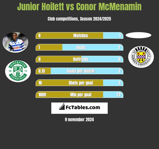 Junior Hoilett vs Conor McMenamin h2h player stats