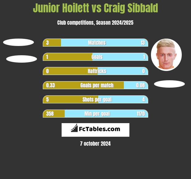 Junior Hoilett vs Craig Sibbald h2h player stats