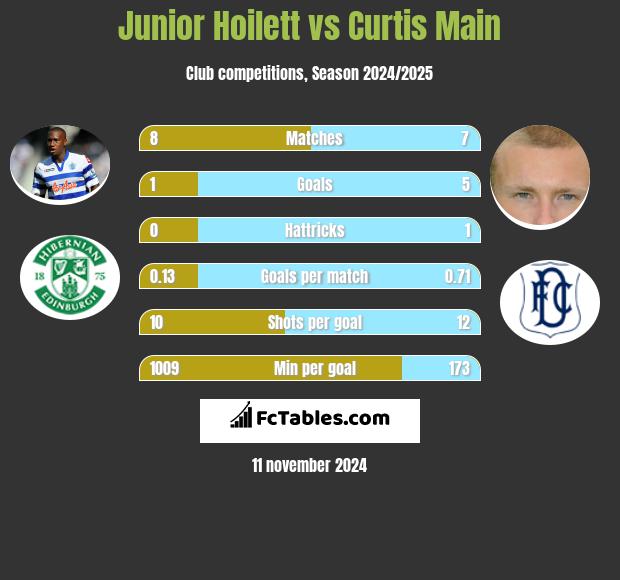 Junior Hoilett vs Curtis Main h2h player stats