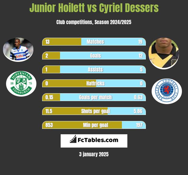 Junior Hoilett vs Cyriel Dessers h2h player stats