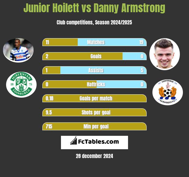 Junior Hoilett vs Danny Armstrong h2h player stats