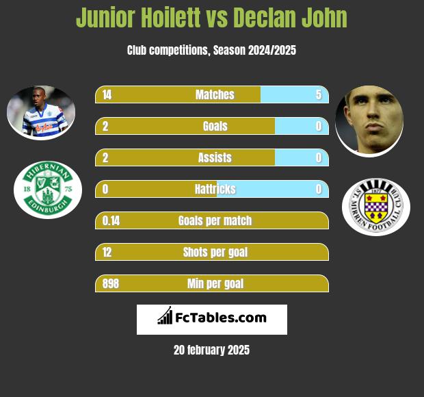 Junior Hoilett vs Declan John h2h player stats