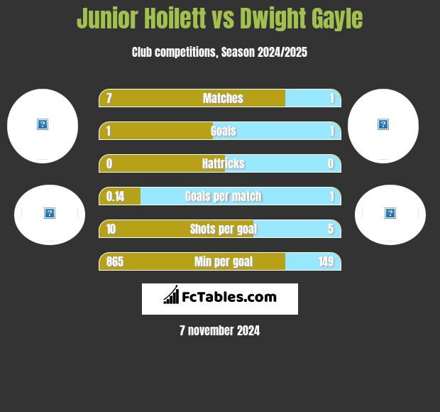 Junior Hoilett vs Dwight Gayle h2h player stats