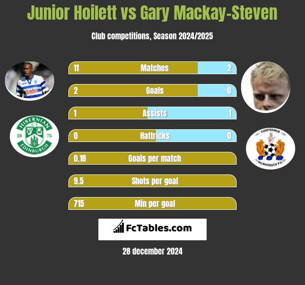 Junior Hoilett vs Gary Mackay-Steven h2h player stats