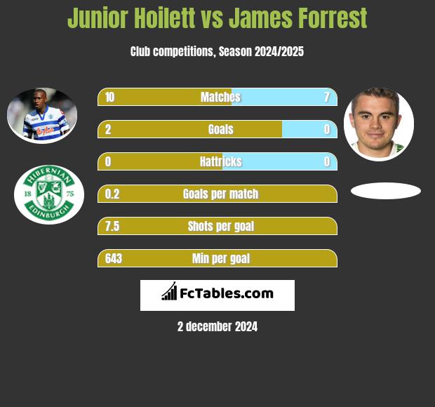 Junior Hoilett vs James Forrest h2h player stats