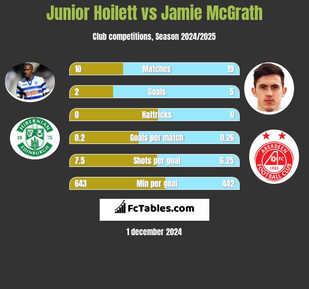 Junior Hoilett vs Jamie McGrath h2h player stats