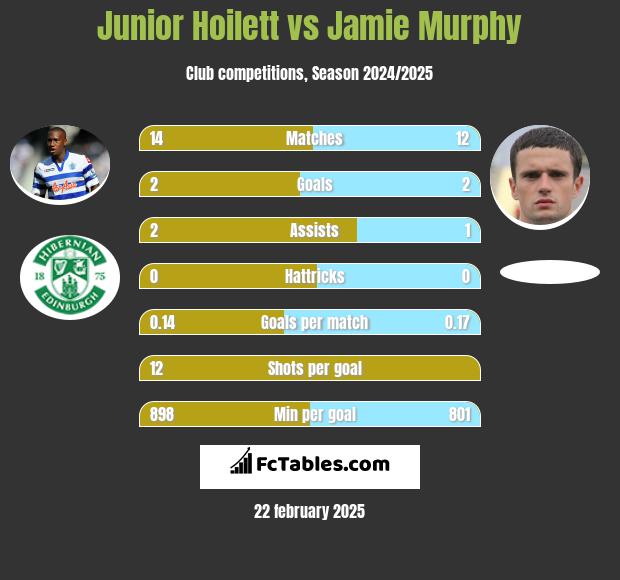 Junior Hoilett vs Jamie Murphy h2h player stats