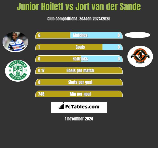 Junior Hoilett vs Jort van der Sande h2h player stats