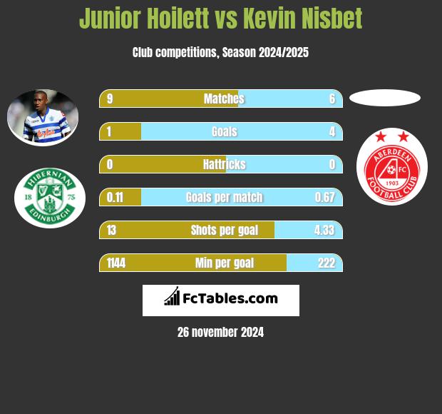 Junior Hoilett vs Kevin Nisbet h2h player stats