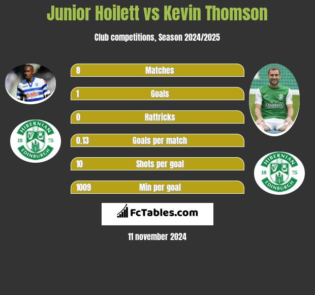 Junior Hoilett vs Kevin Thomson h2h player stats