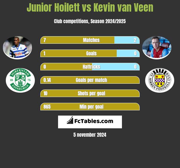 Junior Hoilett vs Kevin van Veen h2h player stats