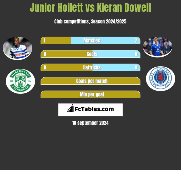 Junior Hoilett vs Kieran Dowell h2h player stats