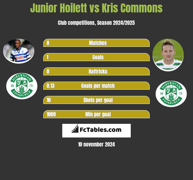 Junior Hoilett vs Kris Commons h2h player stats