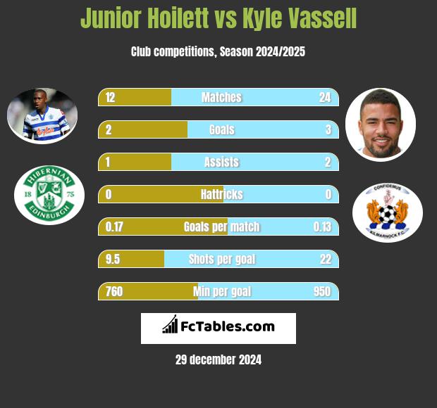 Junior Hoilett vs Kyle Vassell h2h player stats