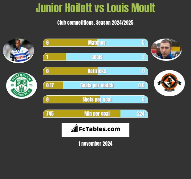 Junior Hoilett vs Louis Moult h2h player stats