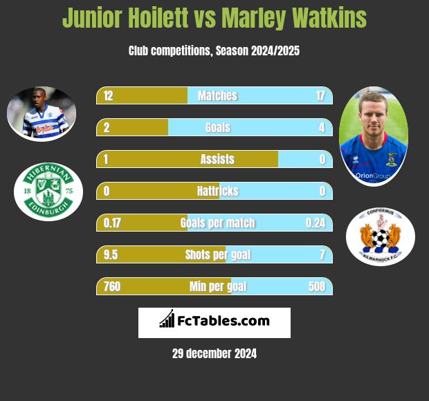 Junior Hoilett vs Marley Watkins h2h player stats