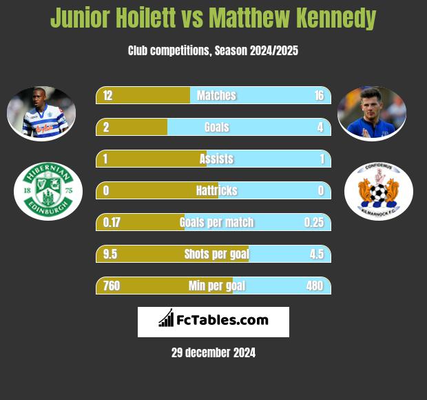 Junior Hoilett vs Matthew Kennedy h2h player stats