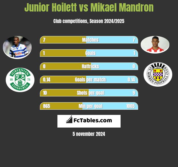 Junior Hoilett vs Mikael Mandron h2h player stats