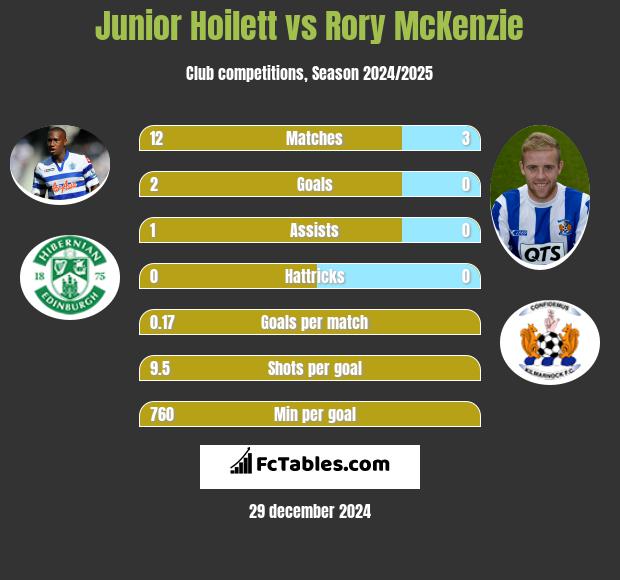 Junior Hoilett vs Rory McKenzie h2h player stats