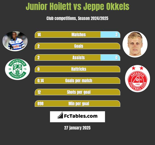 Junior Hoilett vs Jeppe Okkels h2h player stats