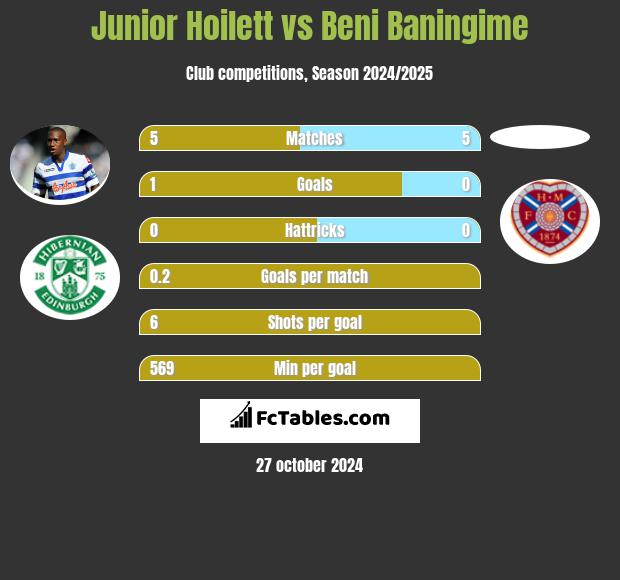 Junior Hoilett vs Beni Baningime h2h player stats