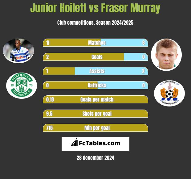 Junior Hoilett vs Fraser Murray h2h player stats