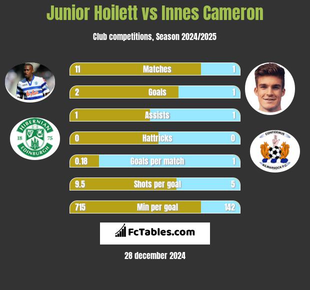 Junior Hoilett vs Innes Cameron h2h player stats