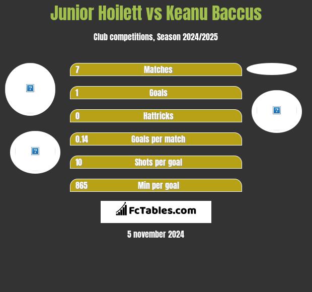 Junior Hoilett vs Keanu Baccus h2h player stats