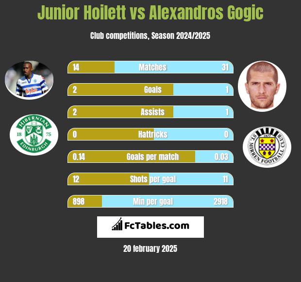 Junior Hoilett vs Alexandros Gogic h2h player stats