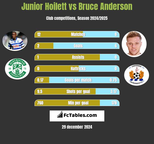 Junior Hoilett vs Bruce Anderson h2h player stats