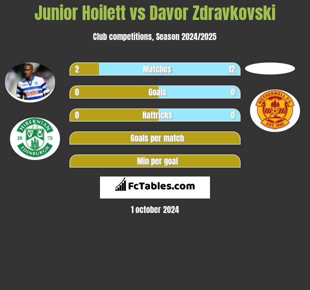 Junior Hoilett vs Davor Zdravkovski h2h player stats