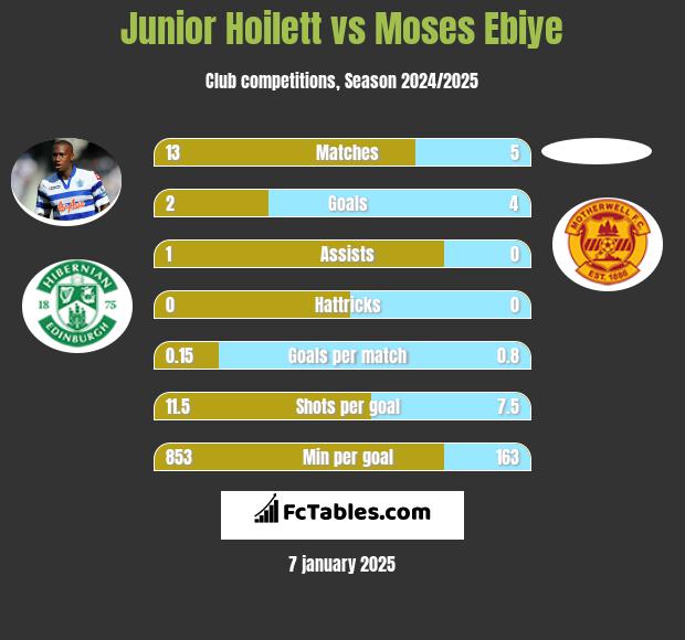 Junior Hoilett vs Moses Ebiye h2h player stats