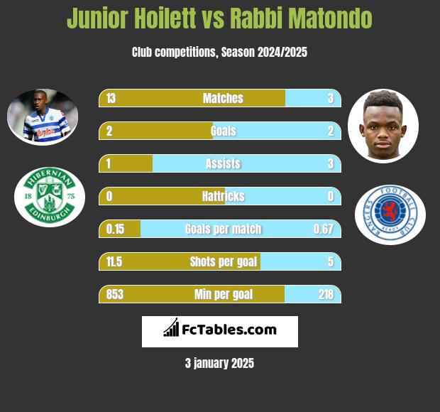 Junior Hoilett vs Rabbi Matondo h2h player stats