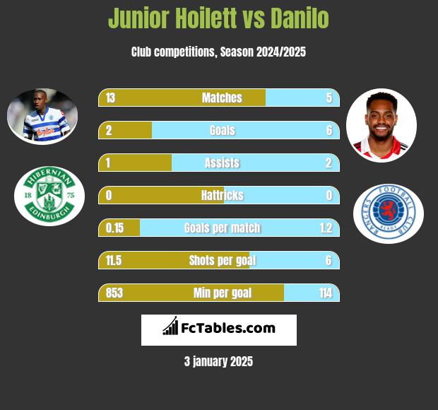 Junior Hoilett vs Danilo h2h player stats