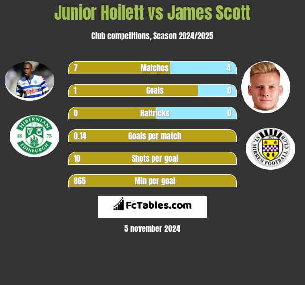 Junior Hoilett vs James Scott h2h player stats